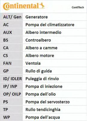 Set di cinghie di distribuzione ContiTech CT1044K1